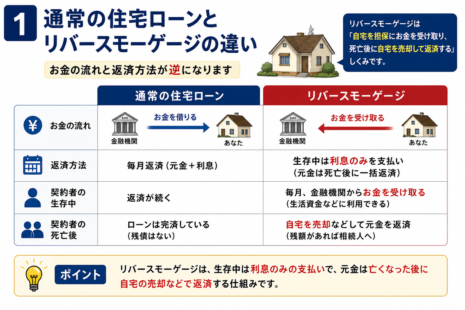 リバースモーゲージ|横浜|人生100年|EST行政書士|