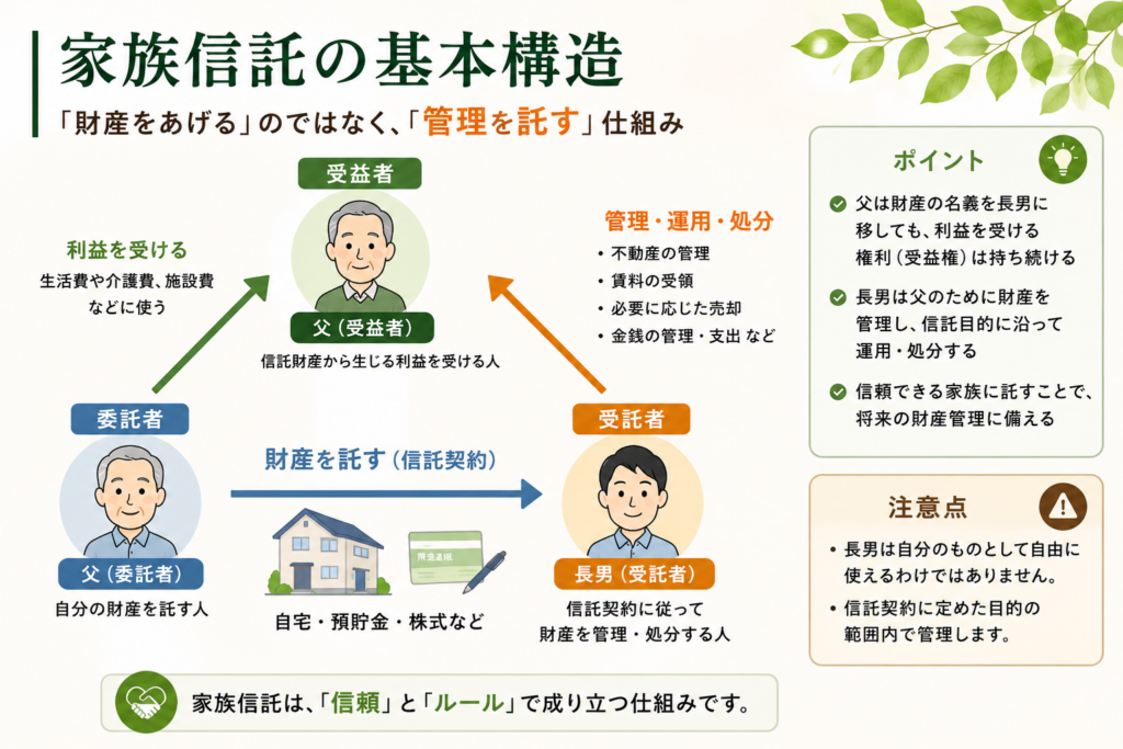 家族信託｜横浜行政書士｜EST行政書士事務所｜人生100年時代｜