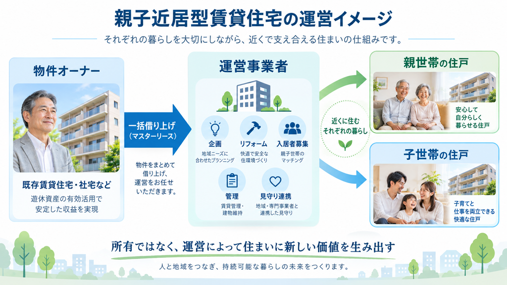二世帯賃貸住宅|横浜|行政書士|サブリース|est行政書士|